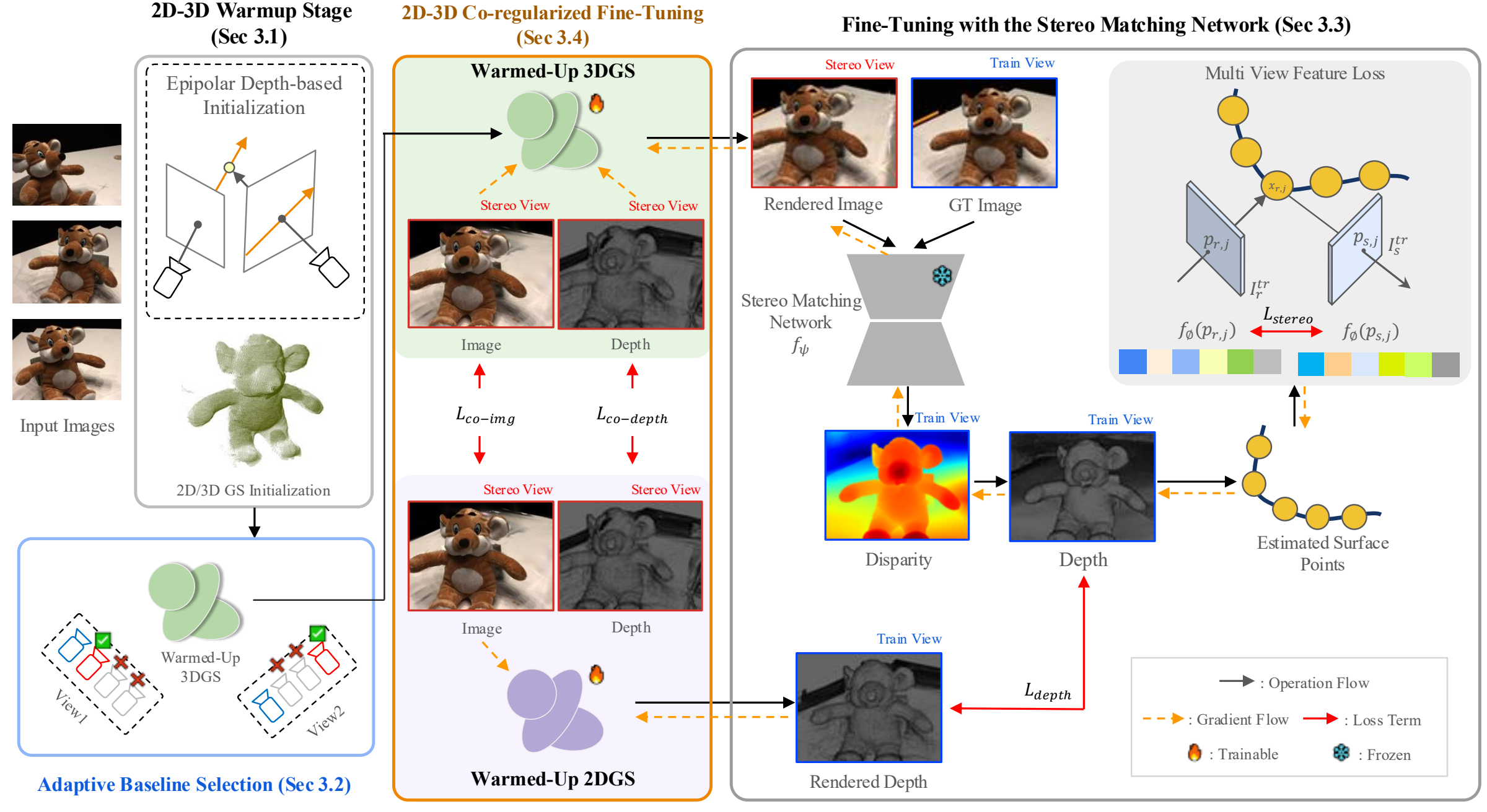 Sparse-GS2Mesh pipeline overview