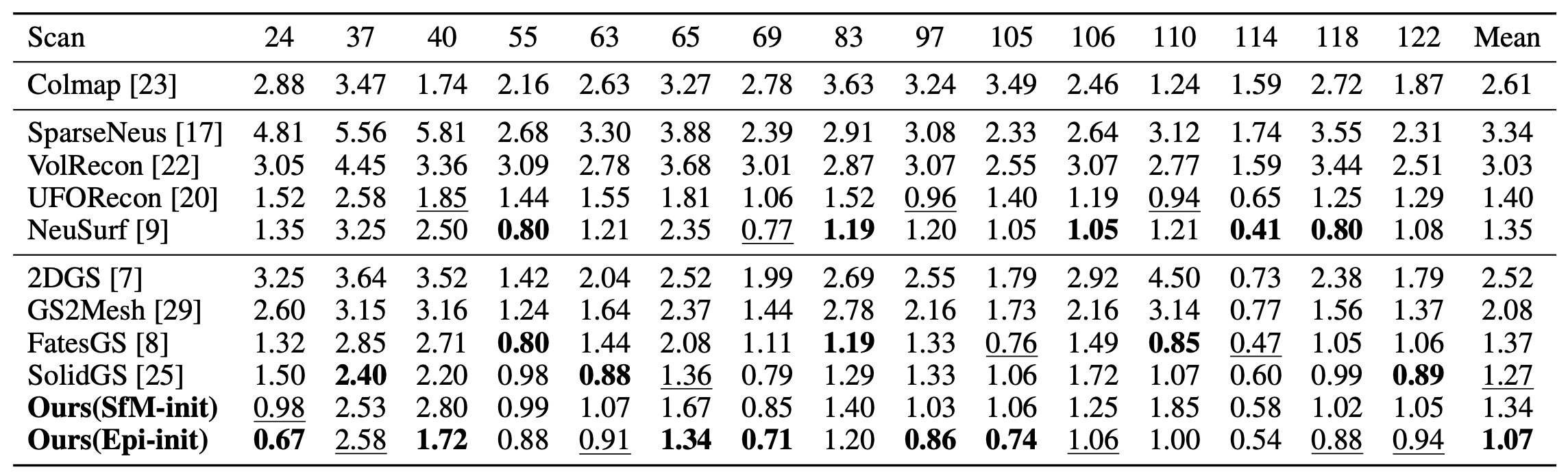 Quantitative comparison on DTU under the sparse little-overlap setting